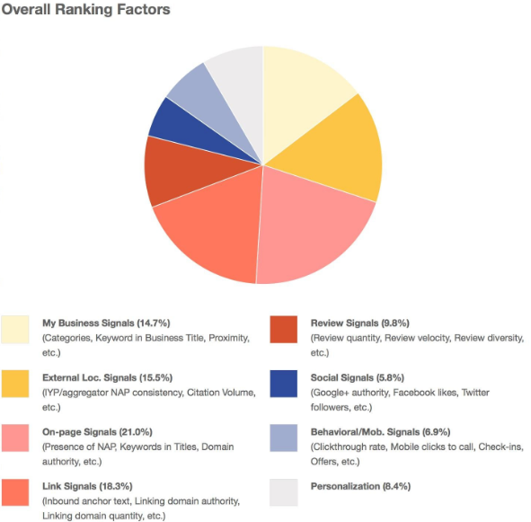 Overall Ranking Factors