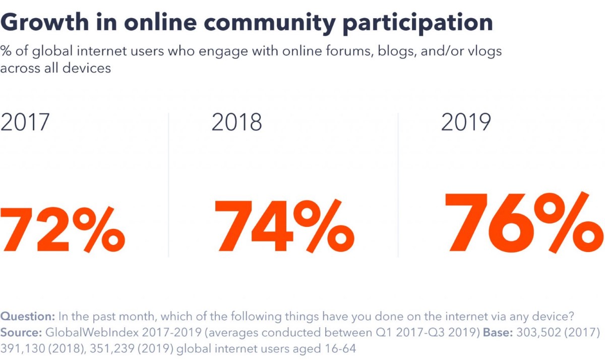 Build your own community across platforms