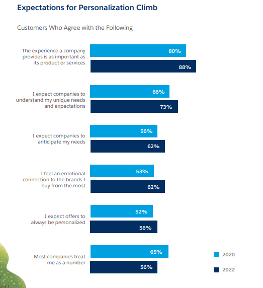 Expectantions for Personalization Climb