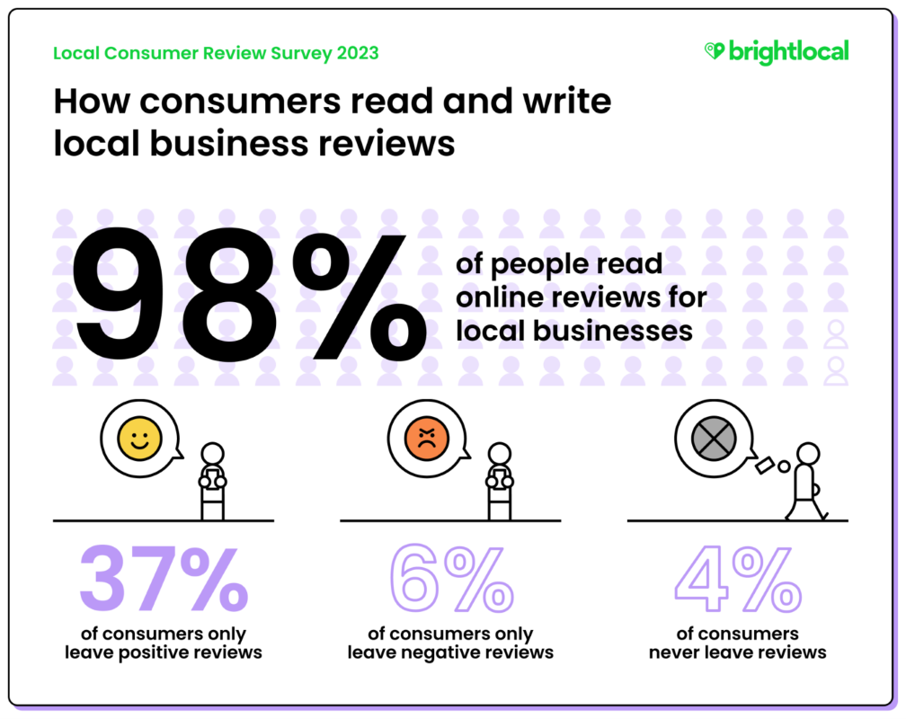 How consumers read and write local business reviews