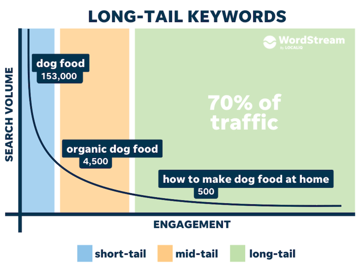Keyword Tracking