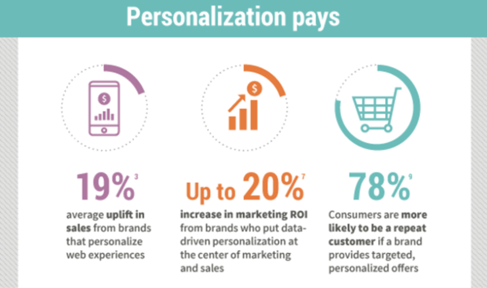 Get personalizing