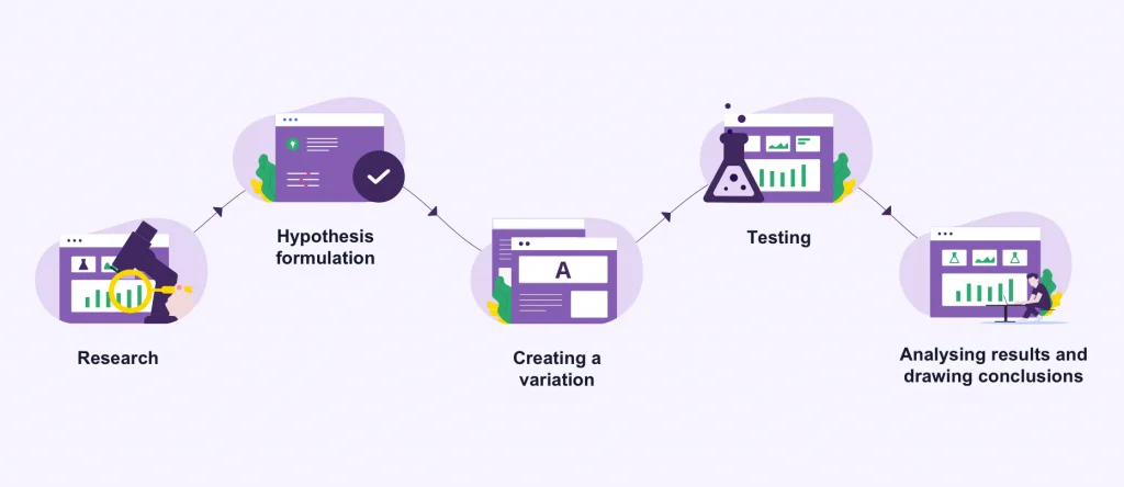 The Step-by-step Process for A/B Testing Landing Page