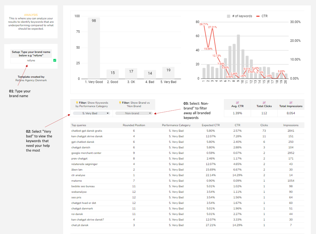 You are ready to start fixing your keywords