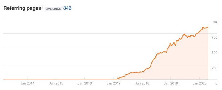 Trend chart