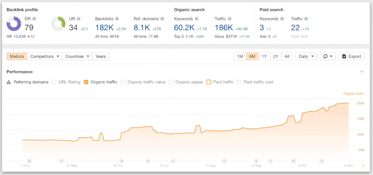 Ahrefs data