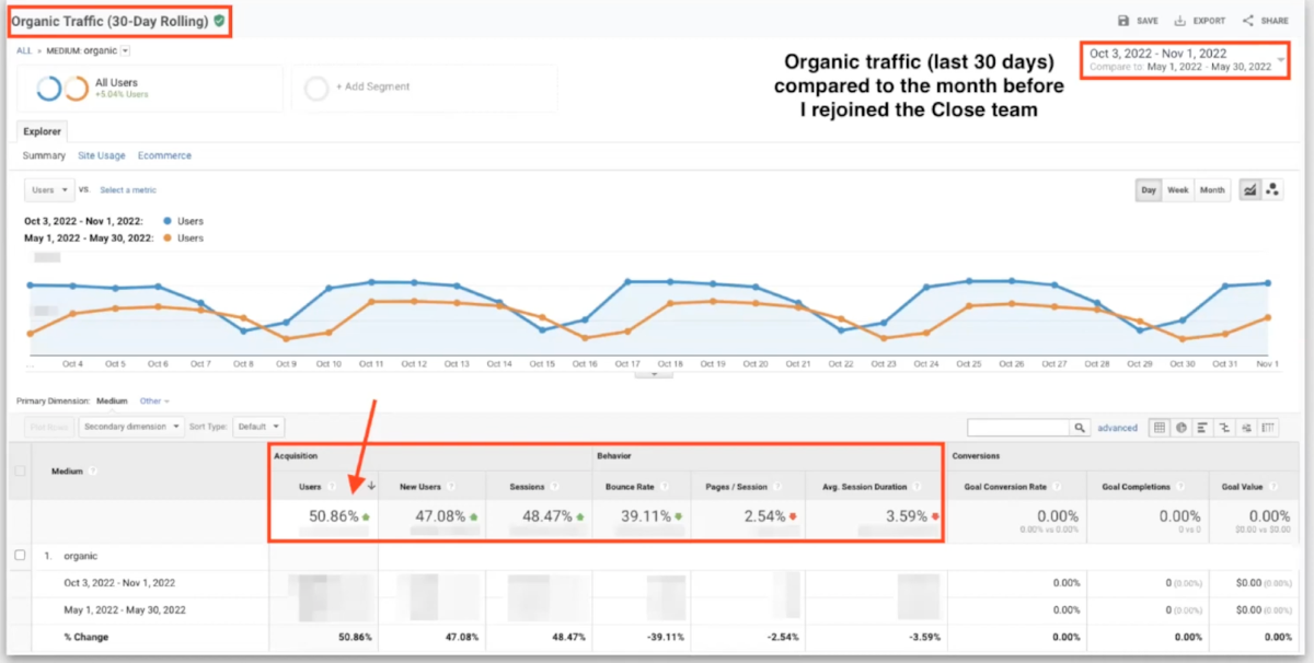 Results of increasing the quality of new and existing content