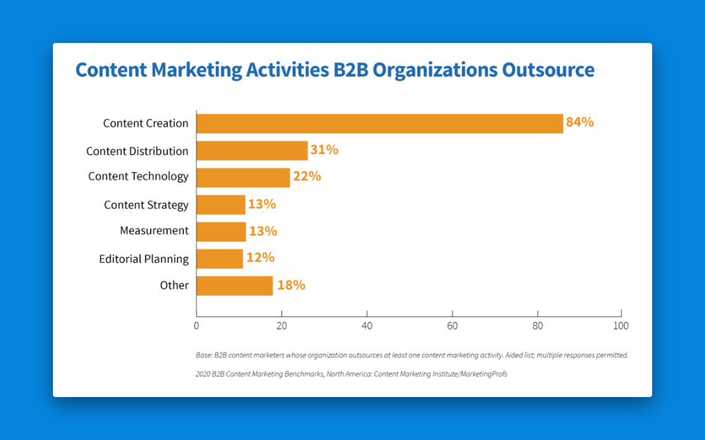 Content marketing statistics