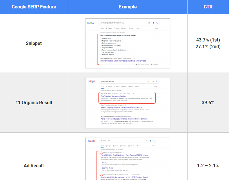 Optimize For Google Snippets