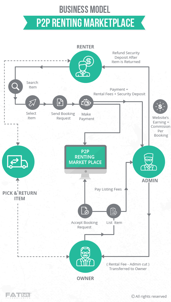 Define a Business Model