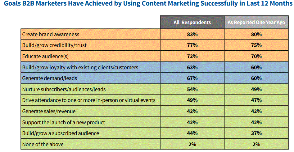 83% of marketers say content marketing has helped them create brand awareness and 77% to build credibility