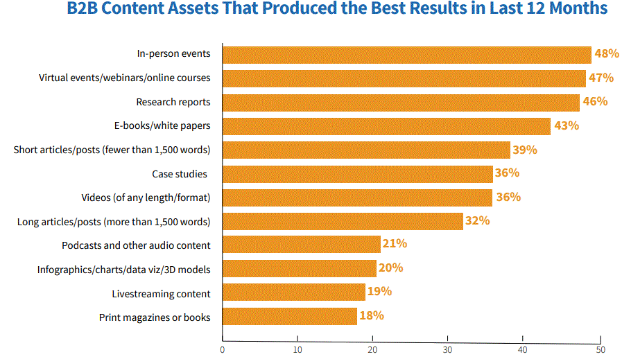 B2B content assets that produced the best results in last 12 months