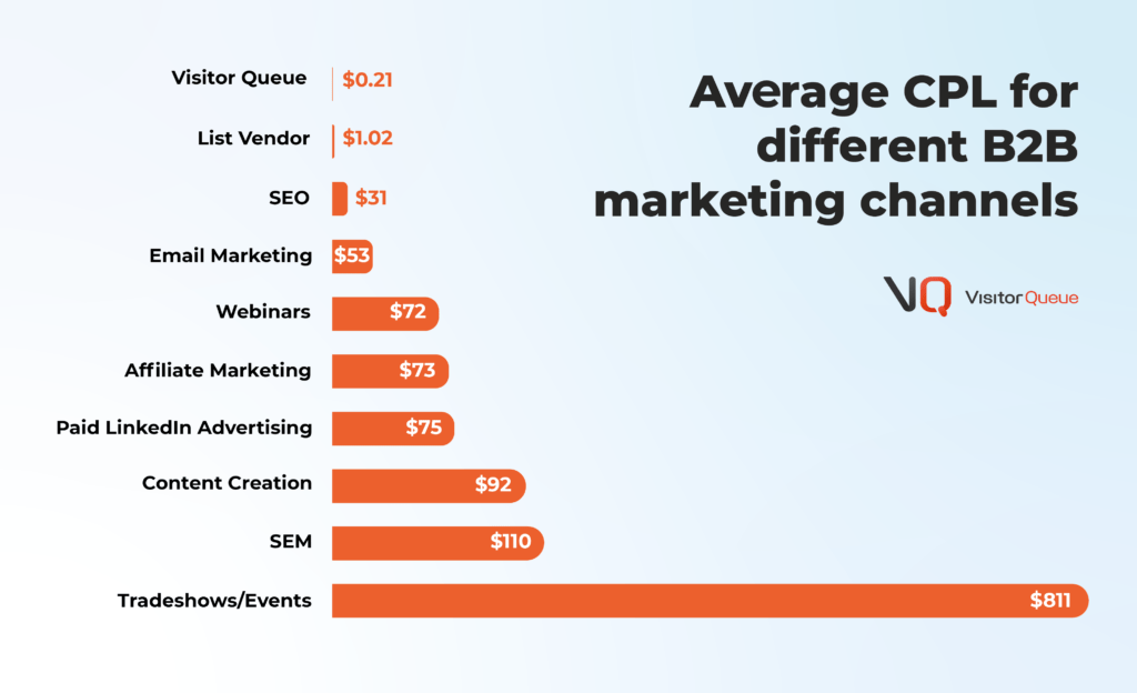 Create Detailed B2B Buyer Personas