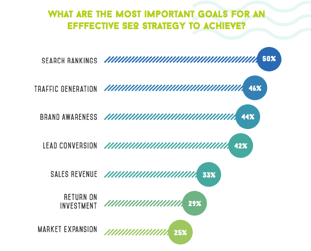 Establish The Objectives for Creating a B2B SEO Strategy