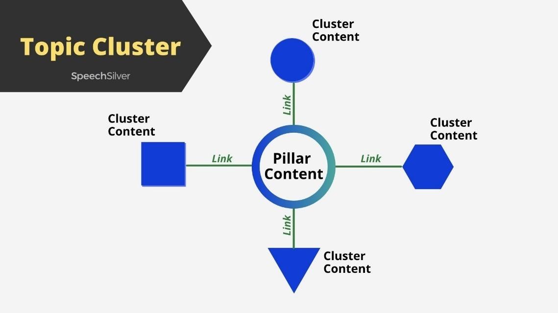 Illustration of a topic cluster