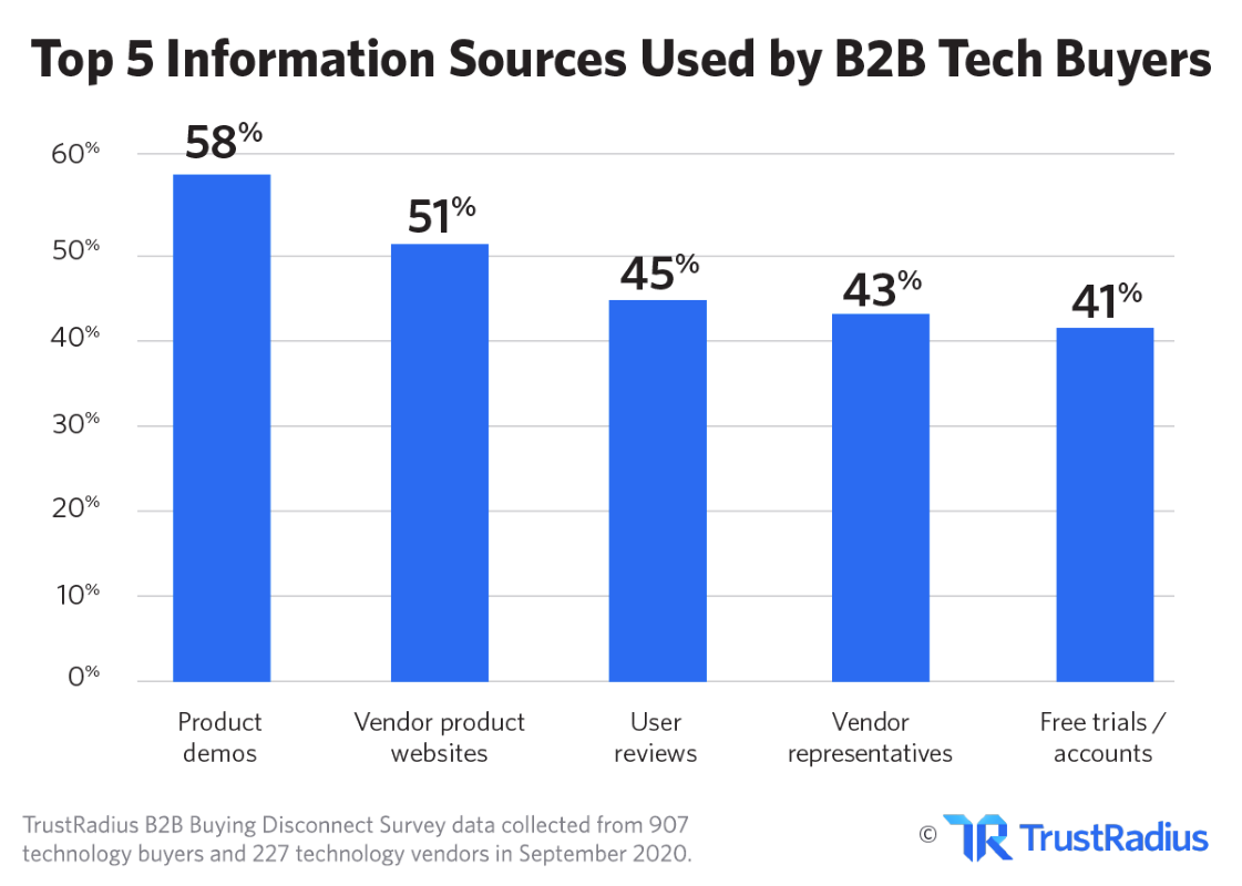 Top 5 information sources used by B2B tech buyers