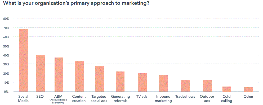 What is your organization's primary approach to marketing