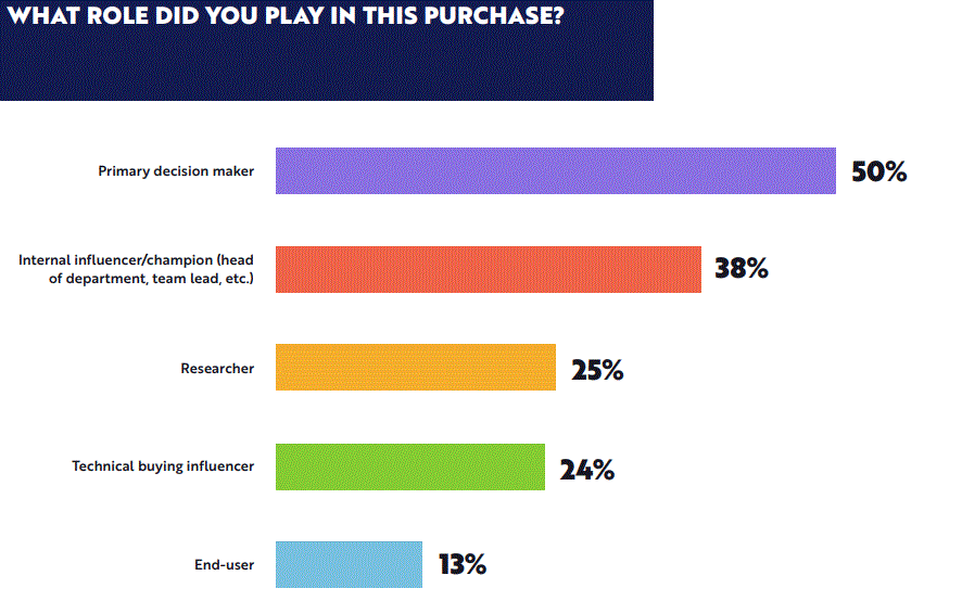 What role did you play in this purchase