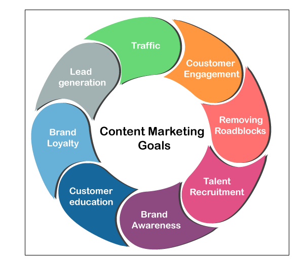 Unlocking The Power Of Content Marketing Goals