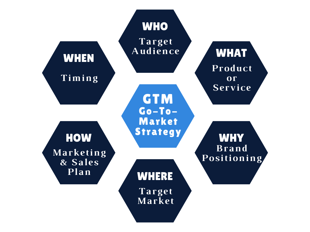 What is a Go-To-Market Strategy?