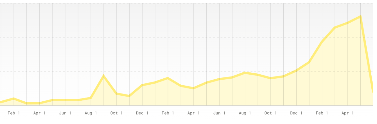 Podcast growth