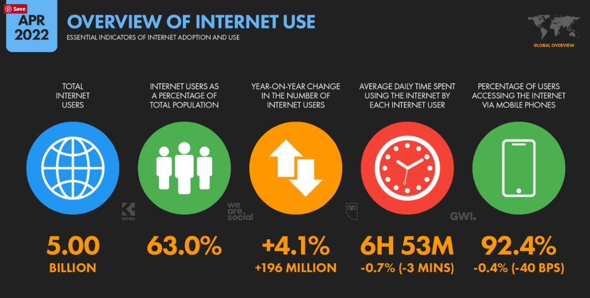 Overview of internet use