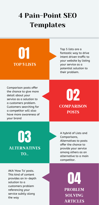 4 Pain-Point SEO Templates