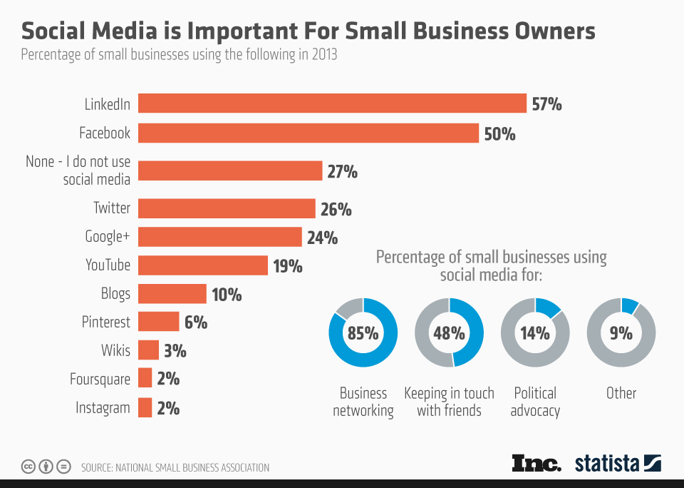 Spy on competitor's social media presence
