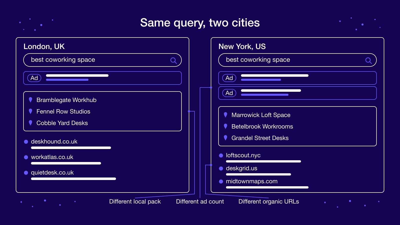 Why results differ by location