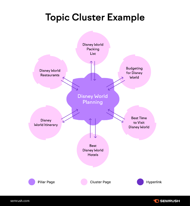 Making content clusters