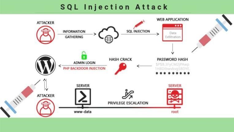 SQL Injections