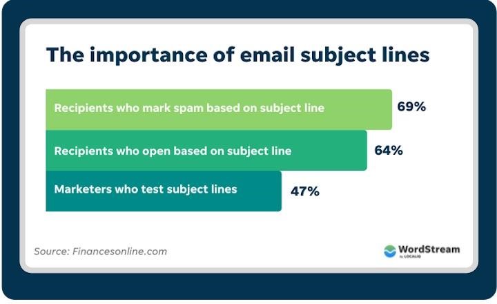 Writing a Captivating Subject Line