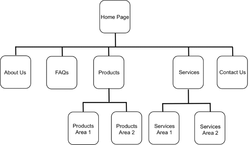 Website Structure