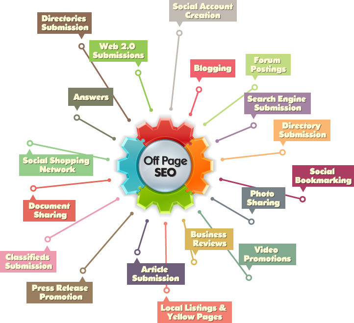 Don’t Forget Off-Page SEO Techniques