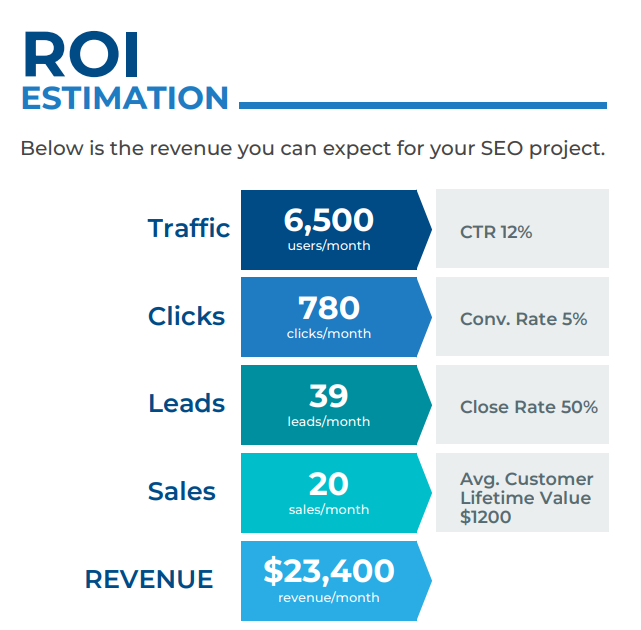 SEO ROI for future campaigns