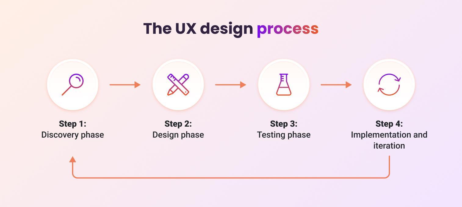 UX Optimization
