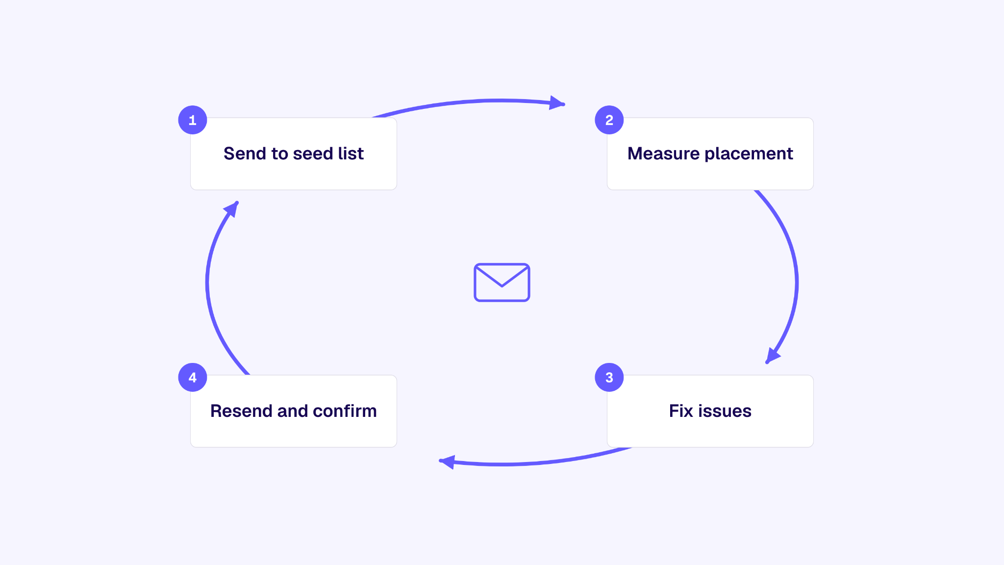 What a seed inbox test measures