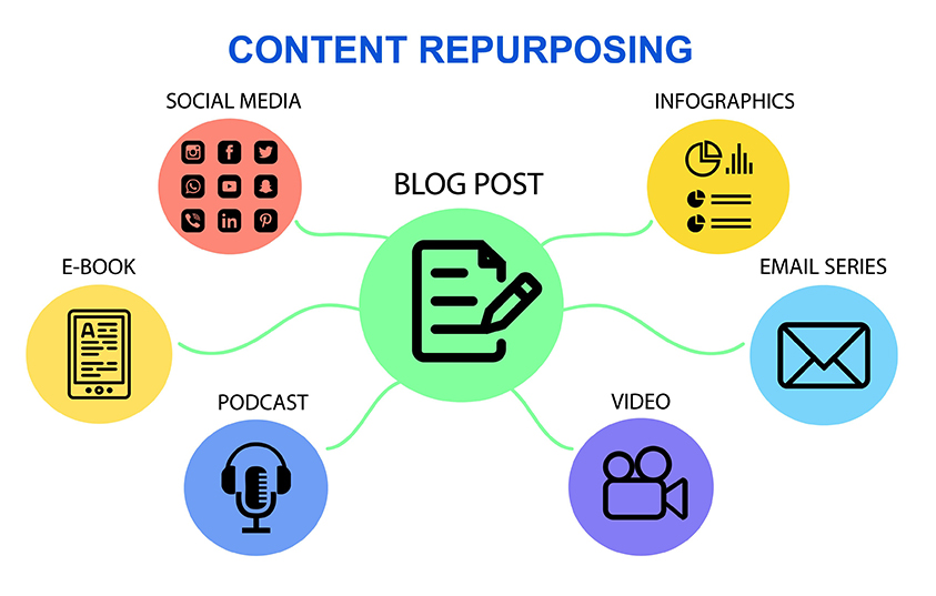 Content repurposing