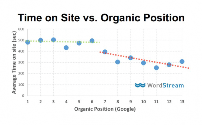 The importance of dwell time for SEO