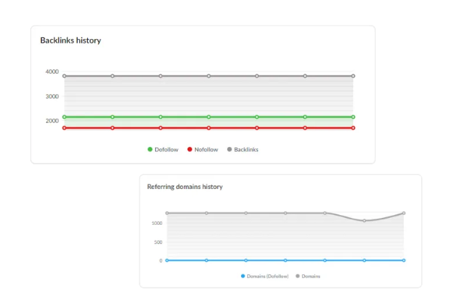 Backlink history
