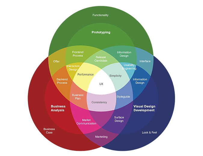 Intuitive Graphics