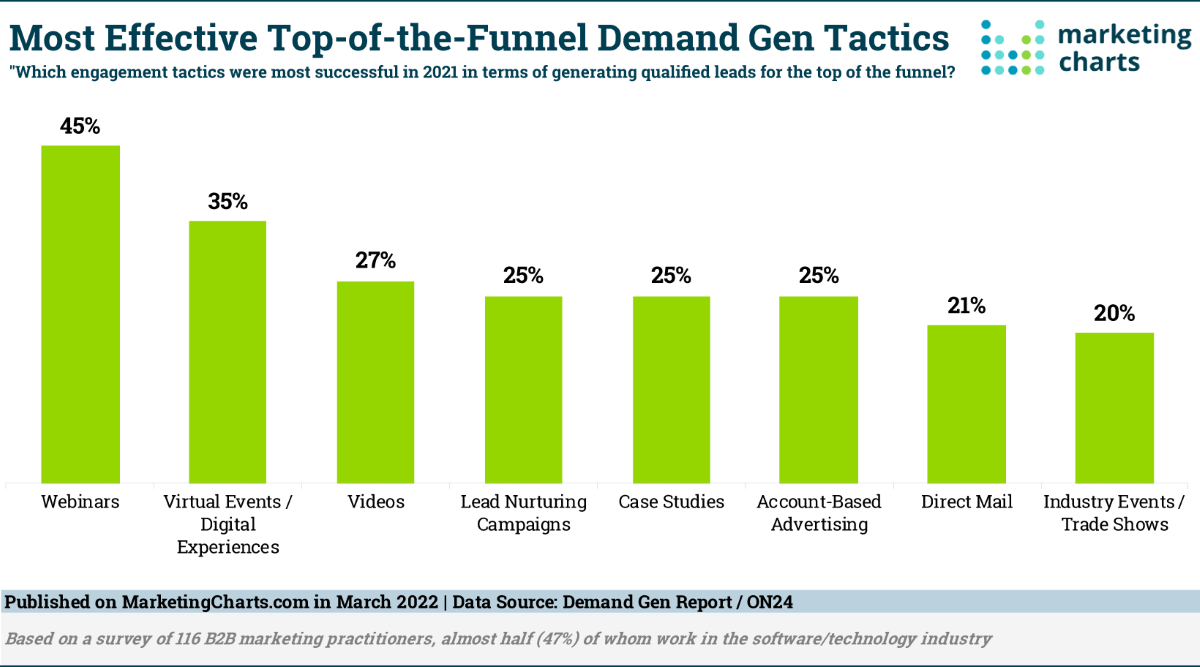Can webinars help with lead generation?