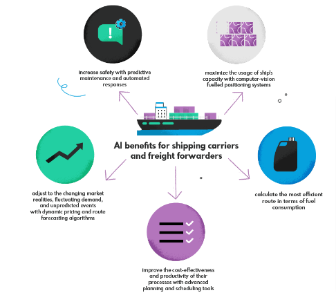 Artificial Intelligence will improve the Efficiency of Operations