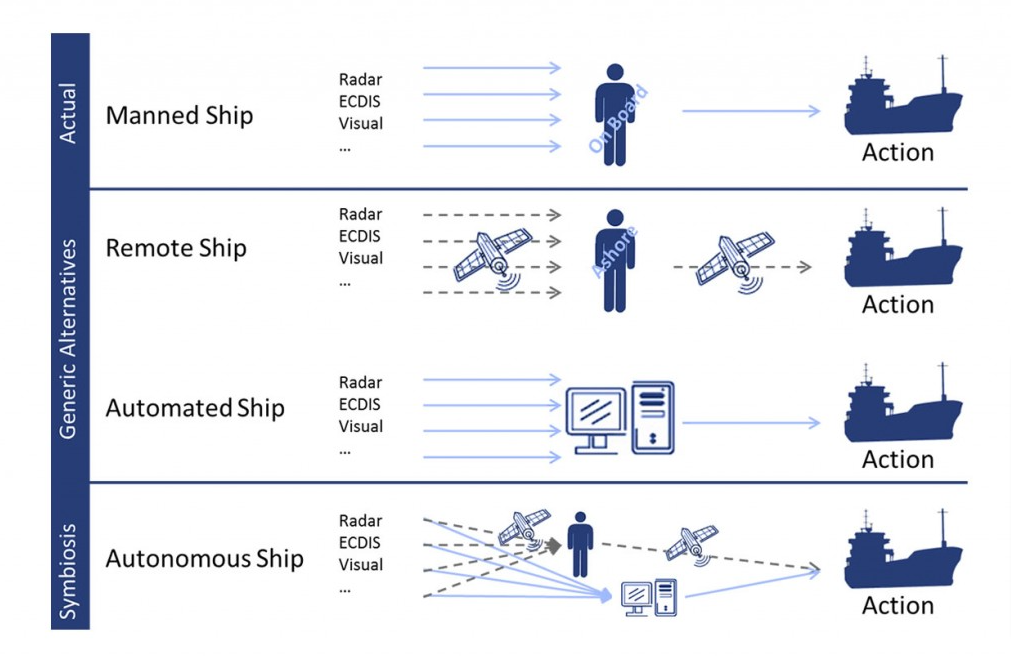 Autonomous Vehicles will run Alongside Manual Vessels.