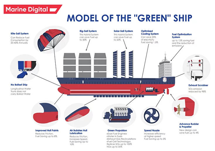 Innovations in Green Technology will reduce environmental impact