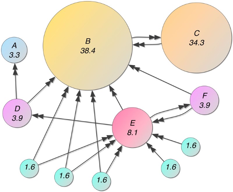 Optimize Internal Links