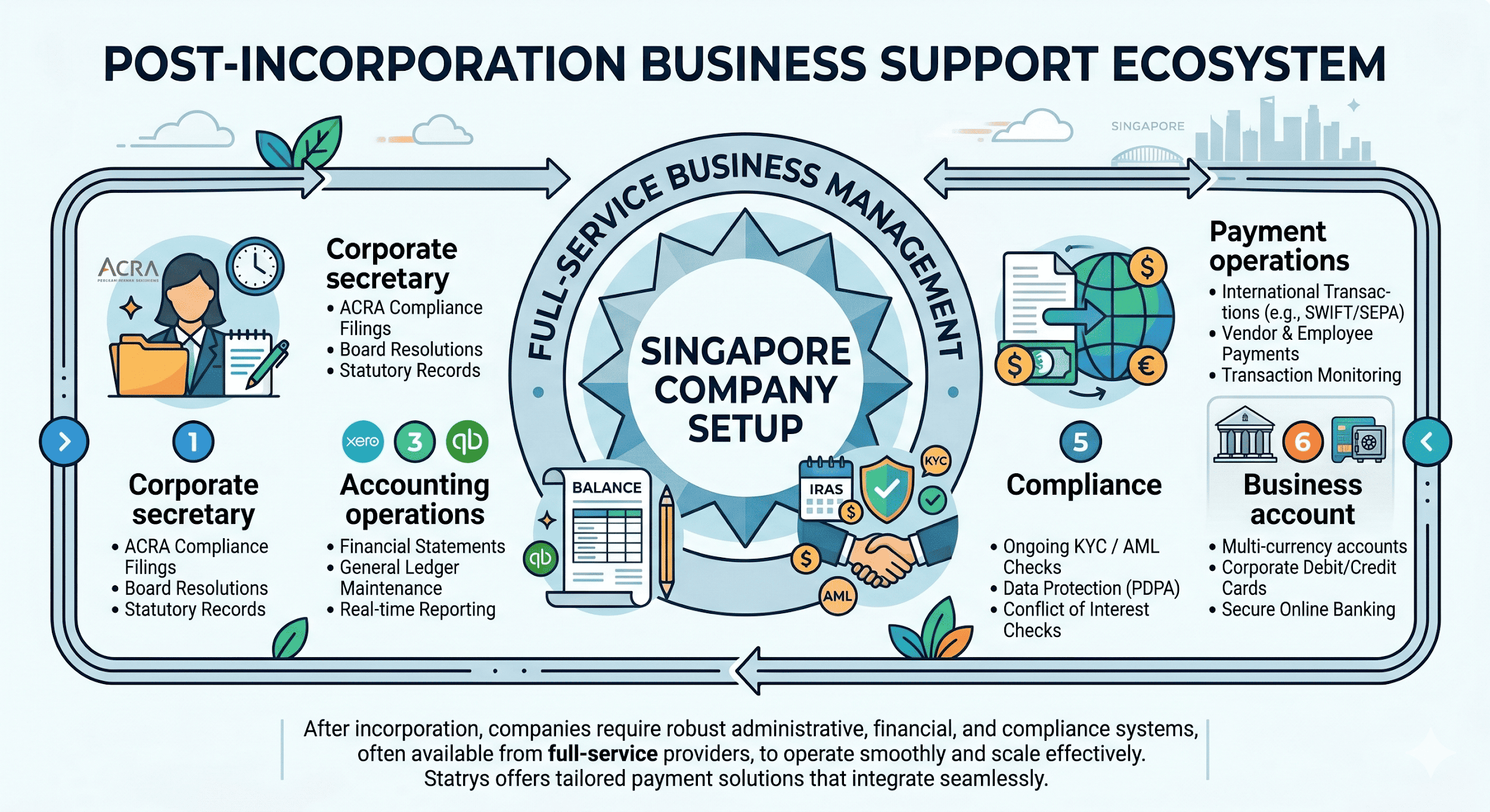 Prepare the Financial Setup Before Operations Begin