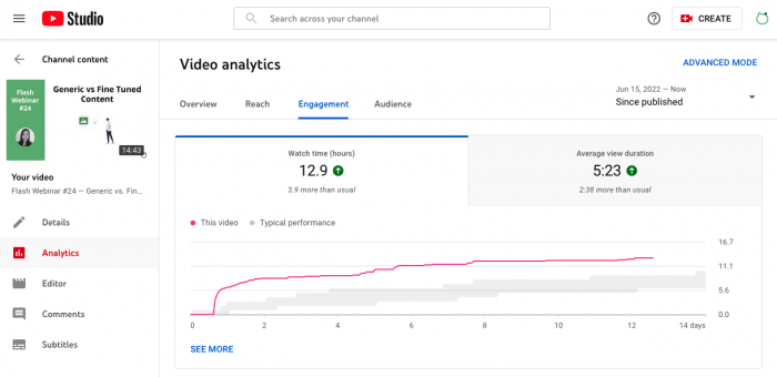 Uncover the real “why” behind higher video conversions