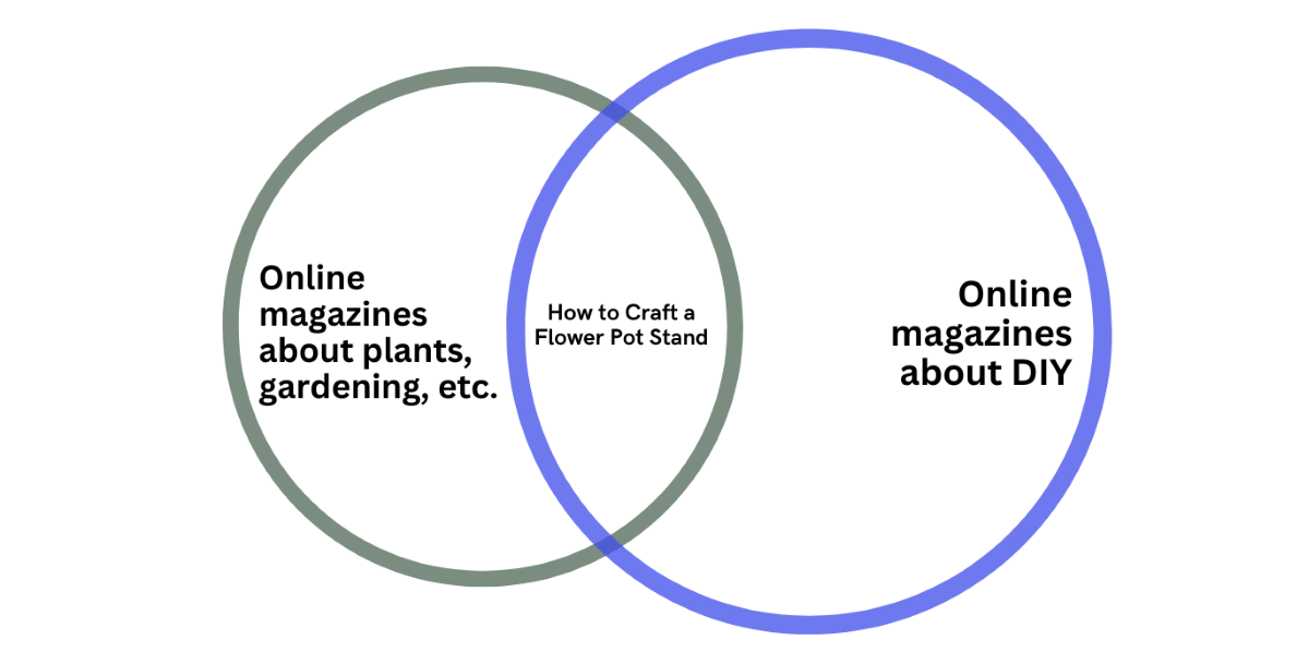 Finding various guest posting opportunities