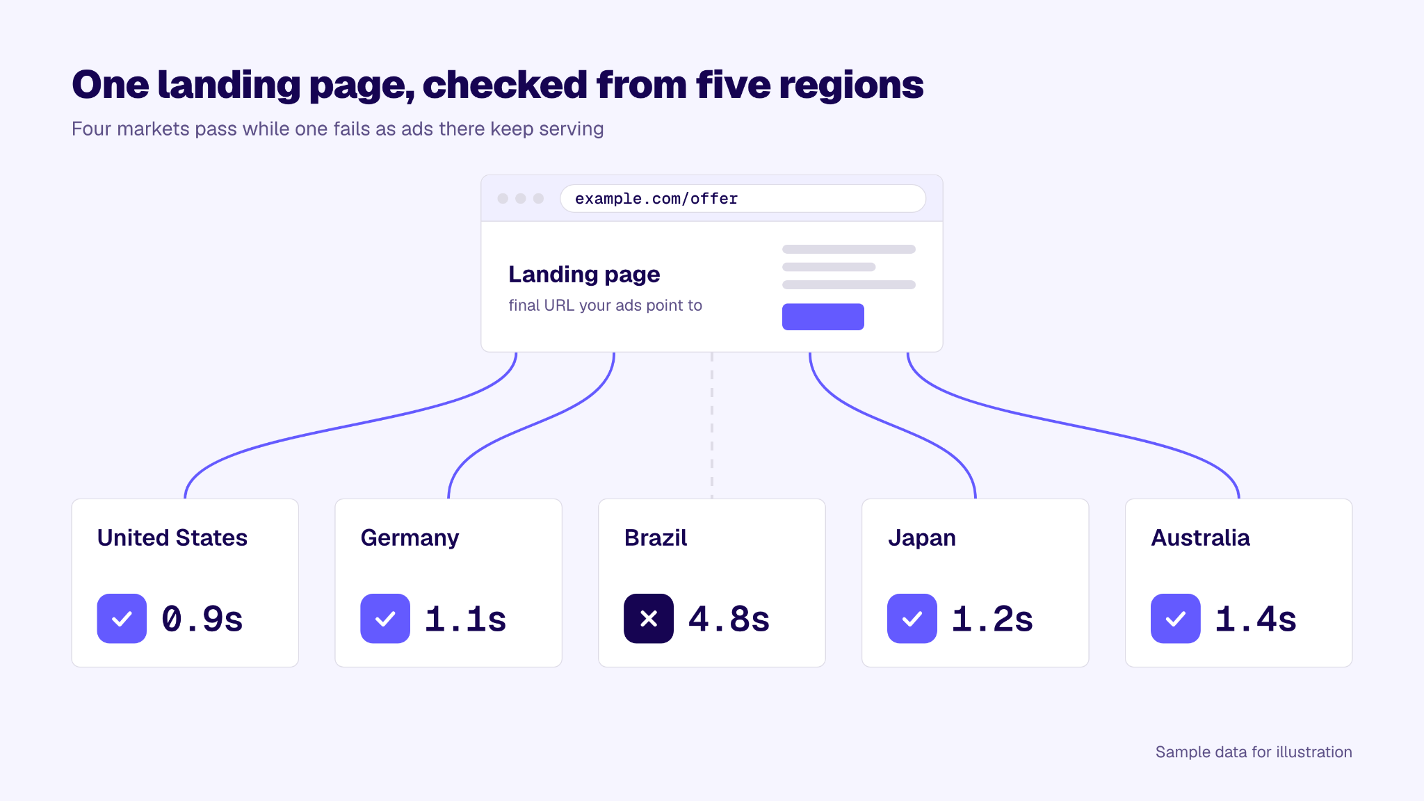 How to Keep Ad Landing Pages Fast in Every Region
